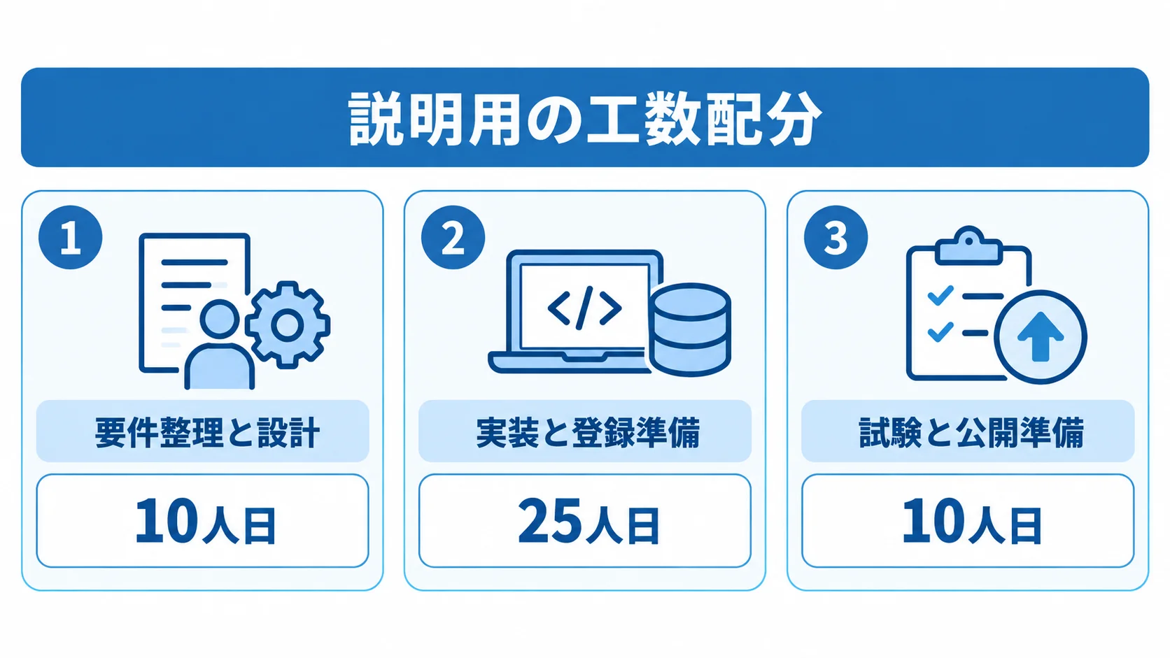 小規模な案内Webアプリの作業別工数を示した図 説明用の工数を要件整理と設計、実装と登録準備、試験と公開準備の3項目に分け、人日を添えた図。