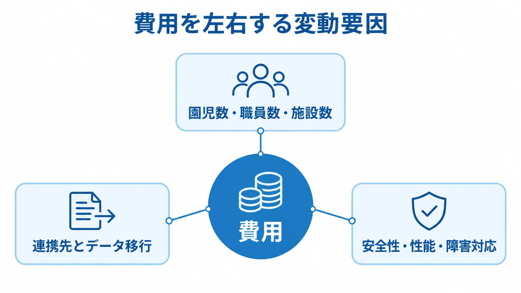 保育システムの費用に影響する要因 中央の費用から、園児数・職員数・施設数、連携先とデータ移行、安全性・性能・障害対応の3要因へつながる図解。