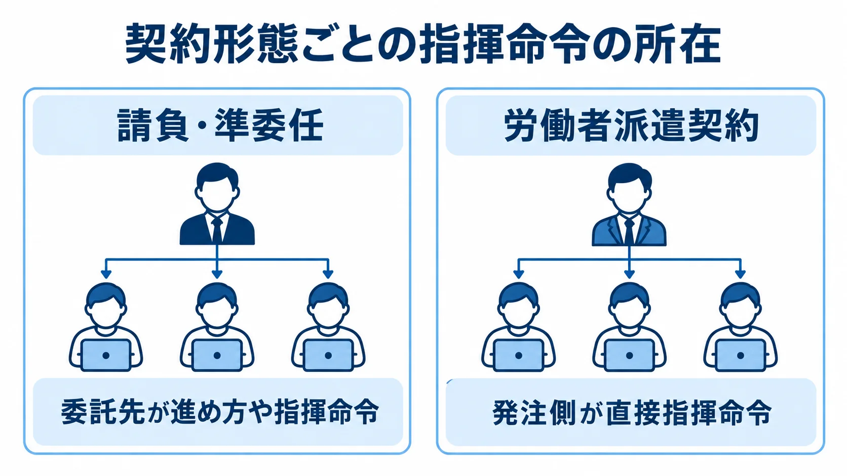請負・準委任と労働者派遣契約の指揮命令の違い 請負・準委任では委託先が進め方や指揮命令を担い、労働者派遣契約では発注側が直接指揮命令する違いを示す比較図。