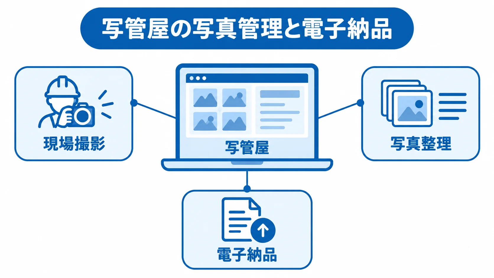 写管屋の写真管理と電子納品 写管屋を中心に、現場撮影、写真整理、電子納品の機能を示した図解。
