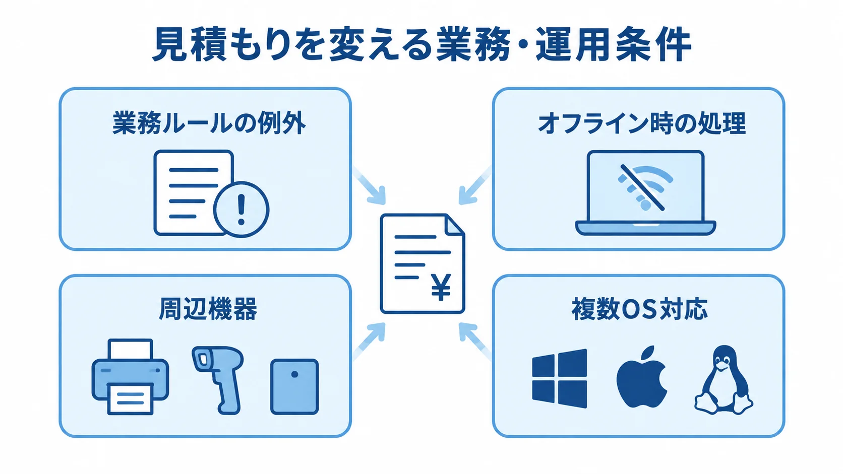Jetpack Composeシステムの費用変動要因 業務ルールの例外、オフライン時の処理、周辺機器、複数OS対応を4つのパネルに整理した図。