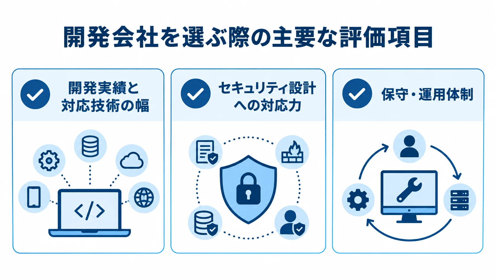 モバイル決済システムの開発会社を評価する3項目をチェックカードで示した図。