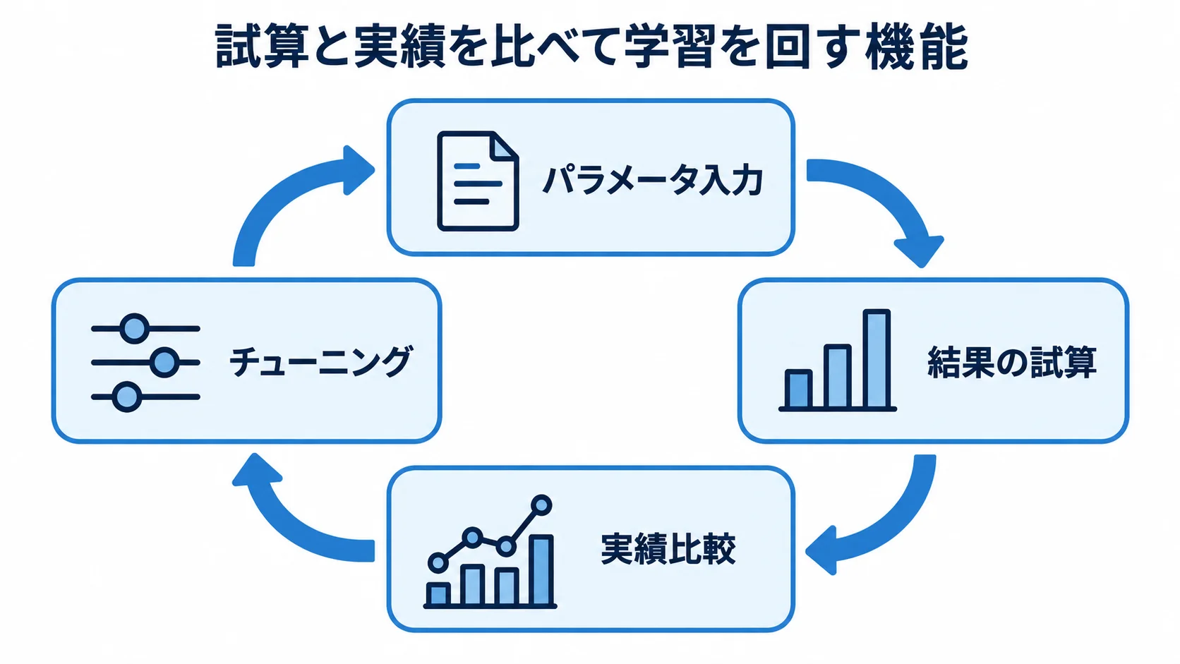 パラメータ入力、結果の試算、実績比較、チューニングが循環する図。