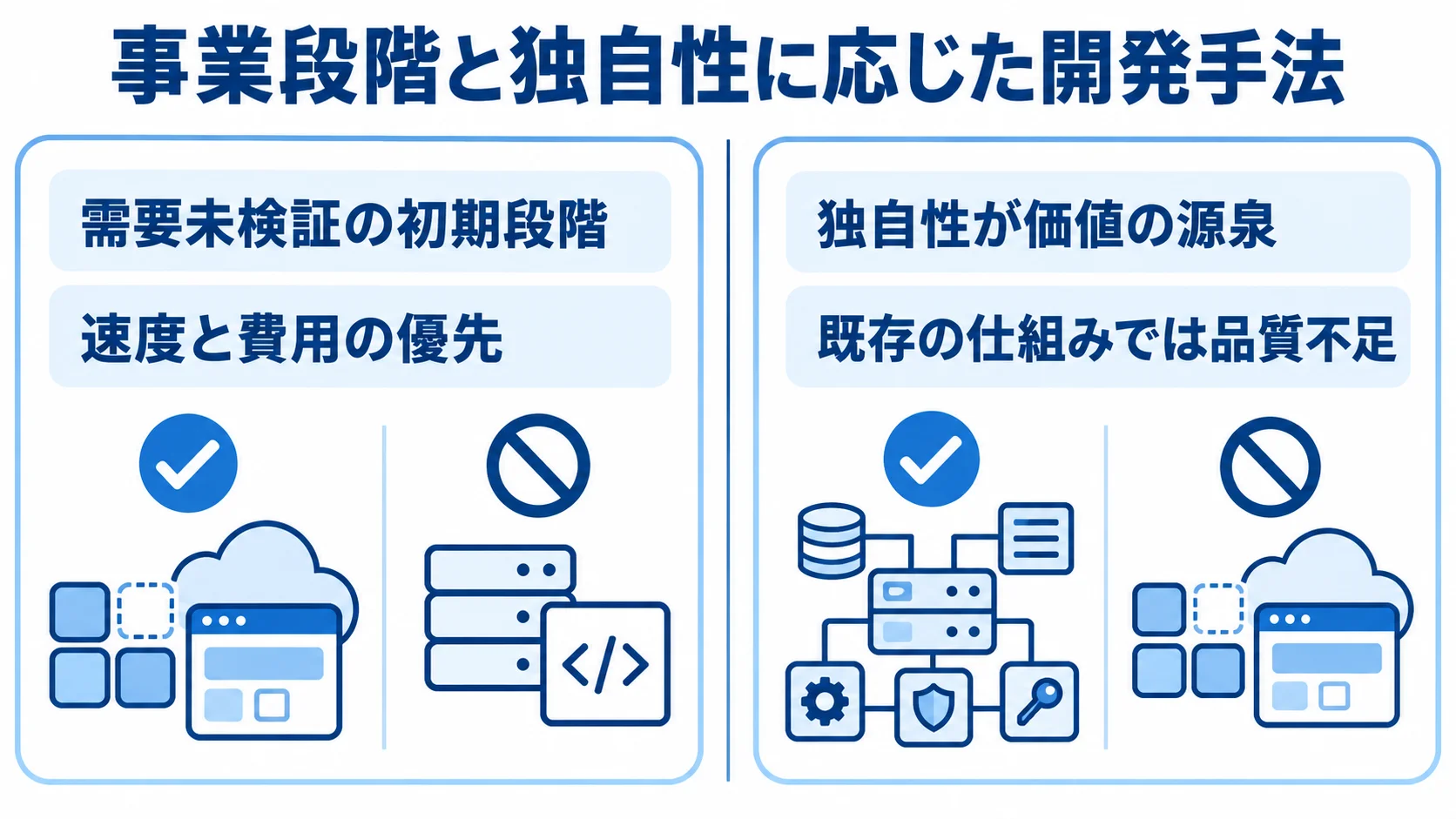 需要検証と独自性から開発手法を選ぶ比較図 需要未検証の初期段階では速度と費用を優先し、独自性が価値の源泉なら既存の仕組みで足りる品質かを見極める比較図