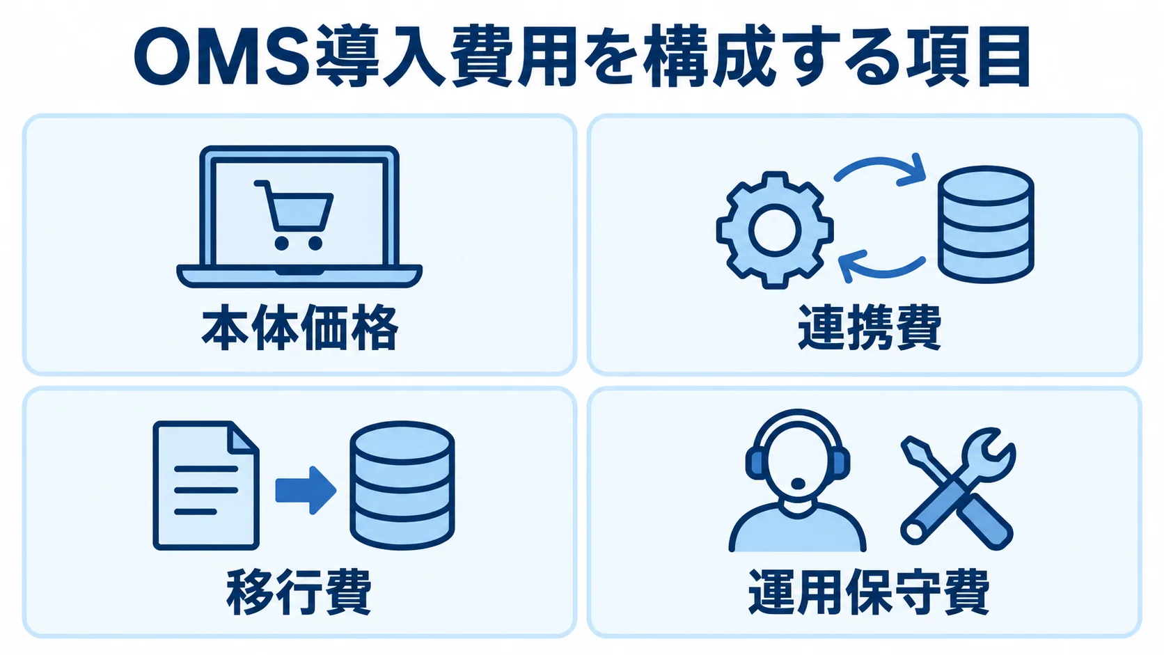 OMS導入費用の構成項目 OMS導入費用を本体価格、連携費、移行費、運用保守費の4項目に分けた図。