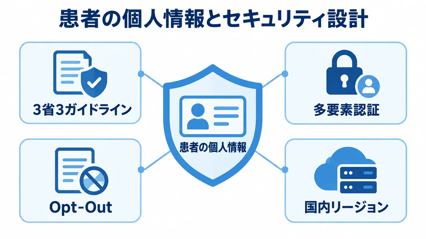 患者の個人情報を中央に置き、3省3ガイドライン、多要素認証、Opt-Out、国内リージョンで囲んだセキュリティ設計図。