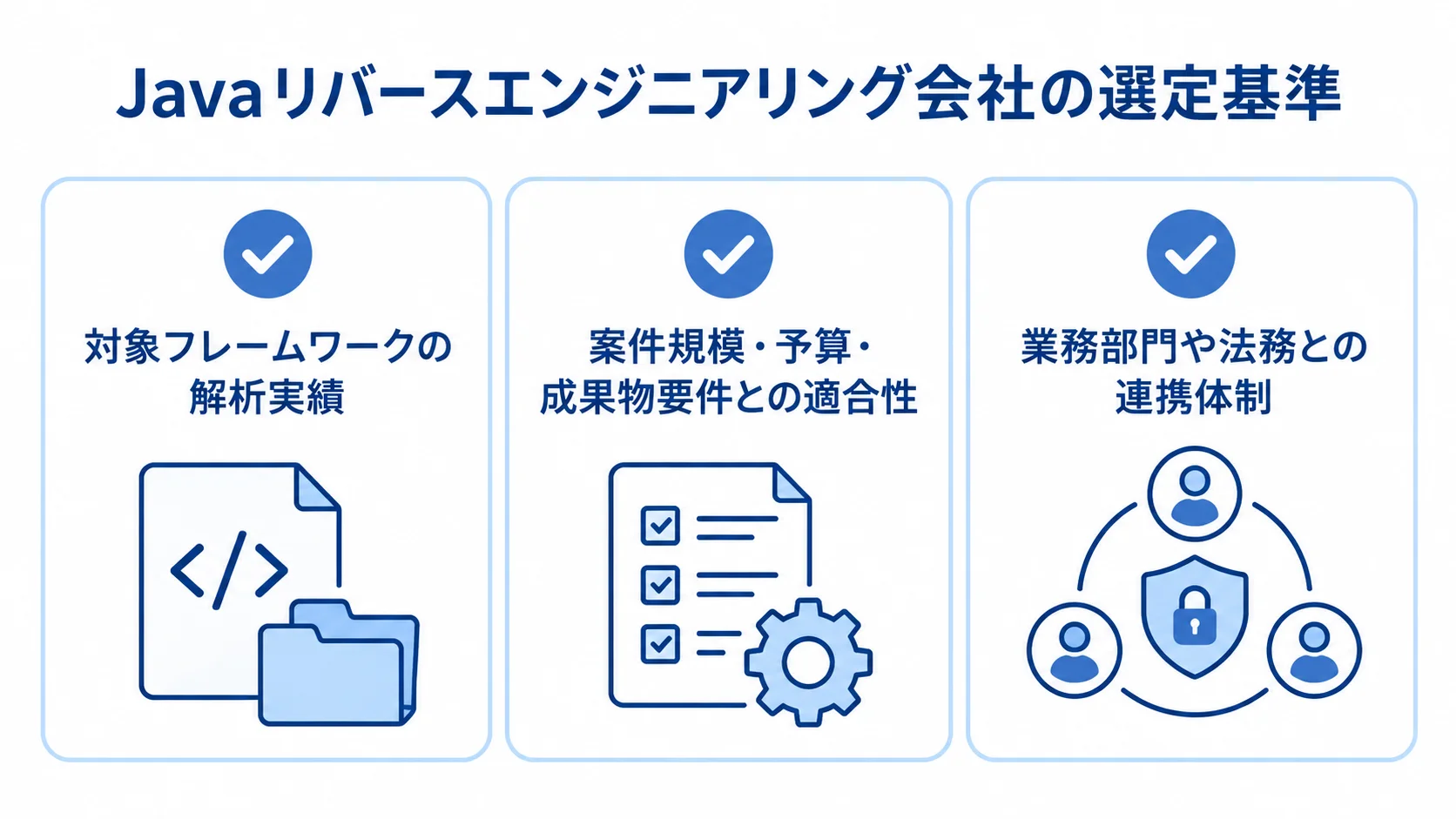 Javaリバースエンジニアリング会社を選ぶ3つの確認軸 Javaリバースエンジニアリング会社の選定基準として、解析実績、案件条件との適合性、業務部門や法務との連携体制を並べた図。