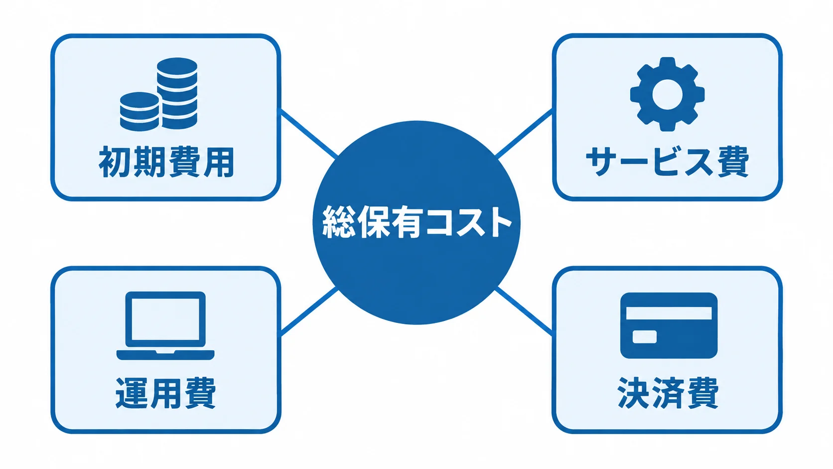 総保有コストを中央に、初期費用、サービス費、運用費、決済費を結んだ図