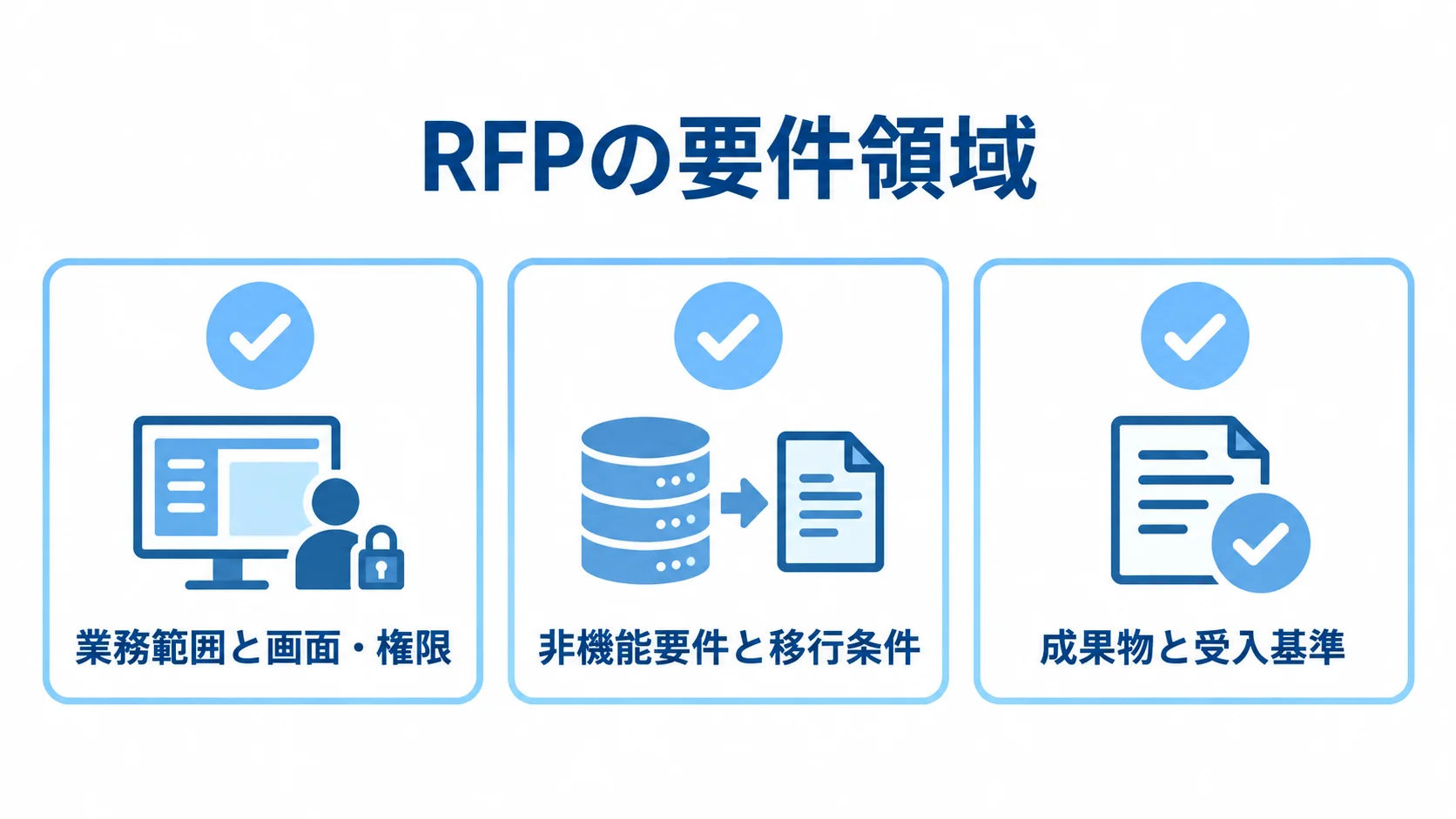 RFPで整理する要件の3領域 RFPで整理する業務範囲、非機能要件、成果物の3領域をカードで示した図解。