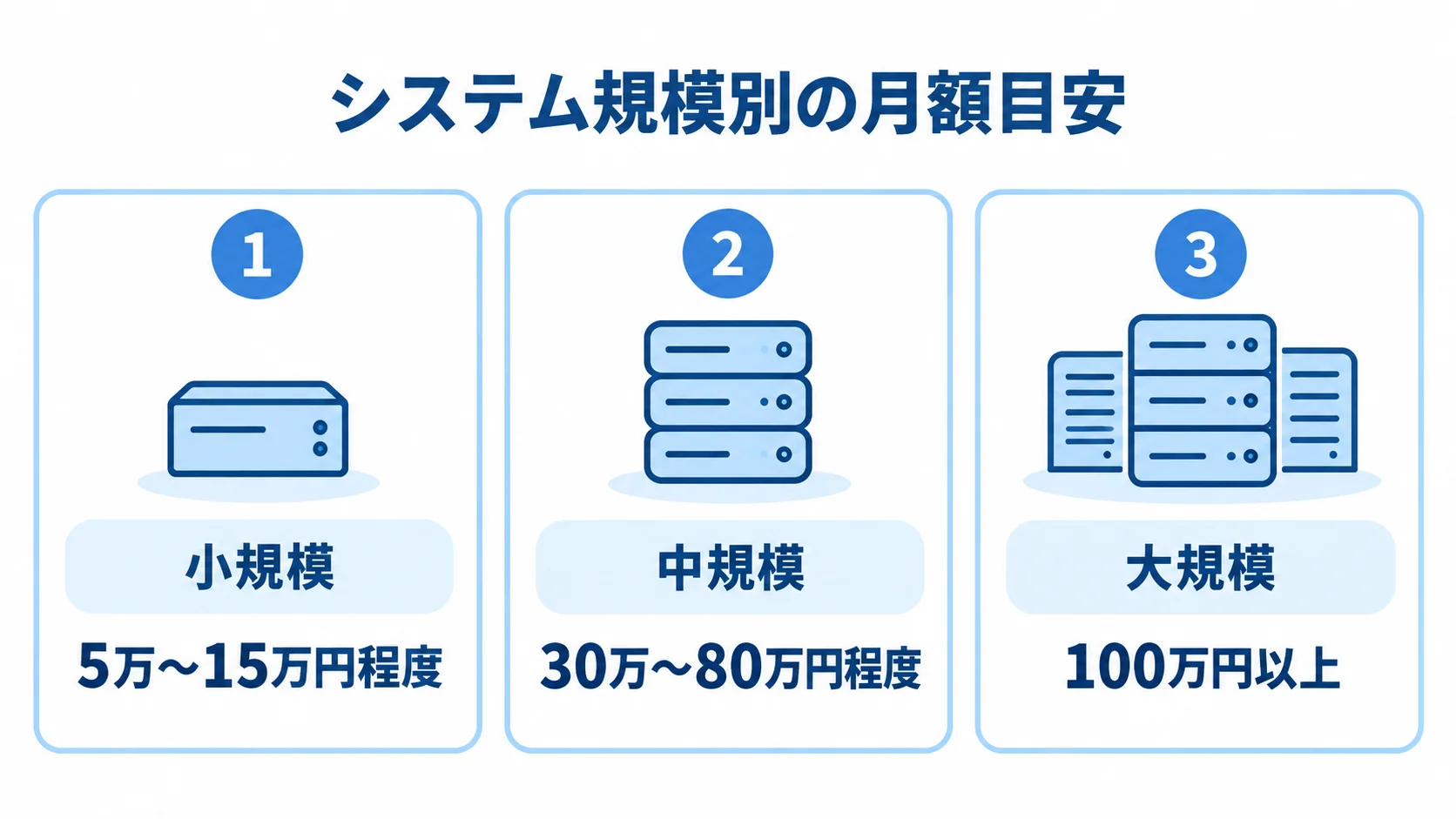 システム規模別に見た運用保守費用の月額目安。 小規模は月額5万〜15万円程度、中規模は30万〜80万円程度、大規模は100万円以上という運用保守費用の目安を3枚のパネルで示す図。