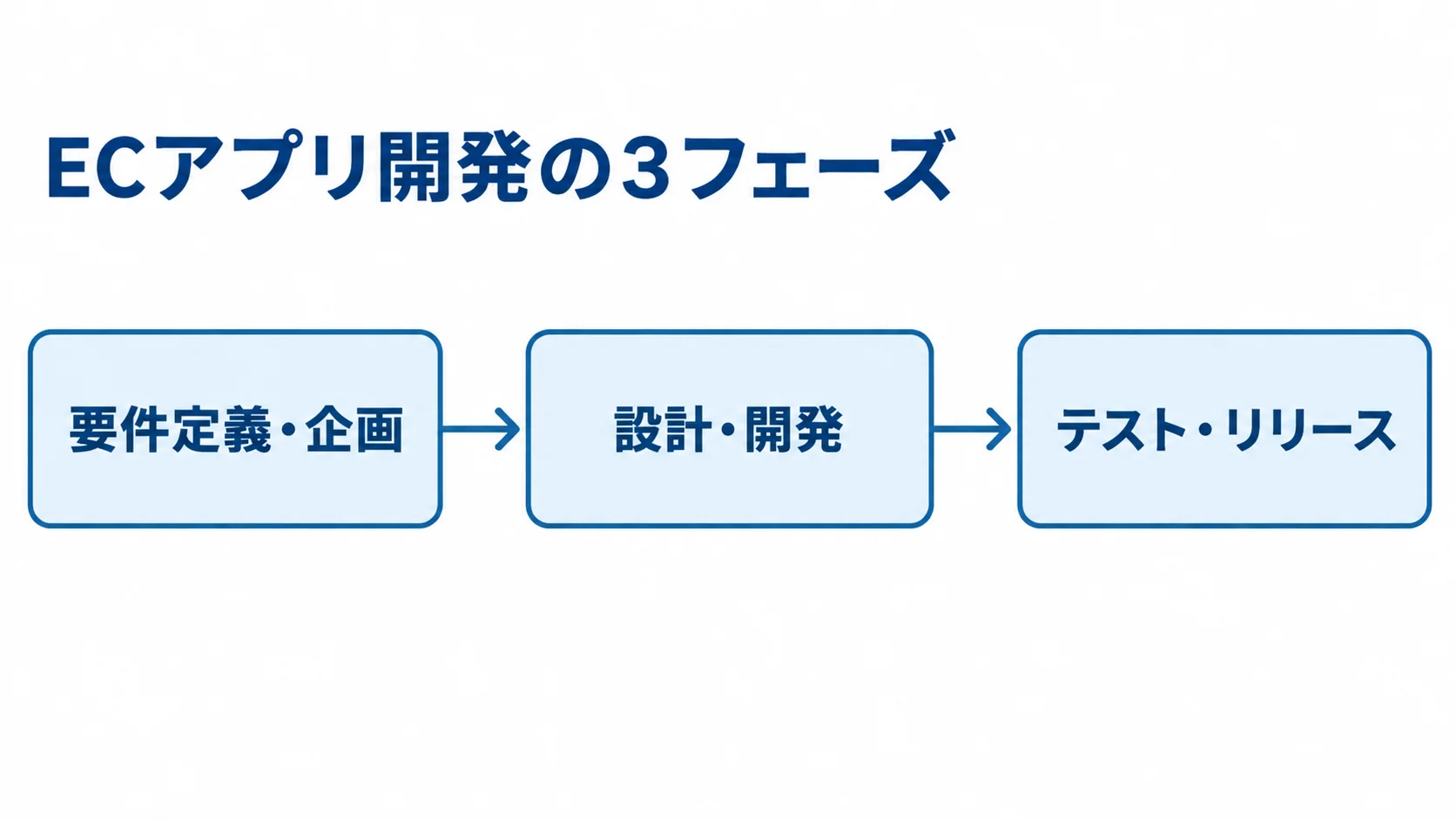 ECアプリ開発の3フェーズ 要件定義・企画から設計・開発、テスト・リリースへ進むECアプリ開発の図解