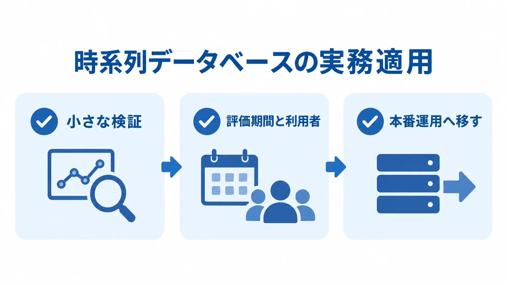 時系列データベースを実務適用する際の3つの確認項目 小さな検証、評価期間と利用者の統一、本番運用への移行を並べたチェックリスト。