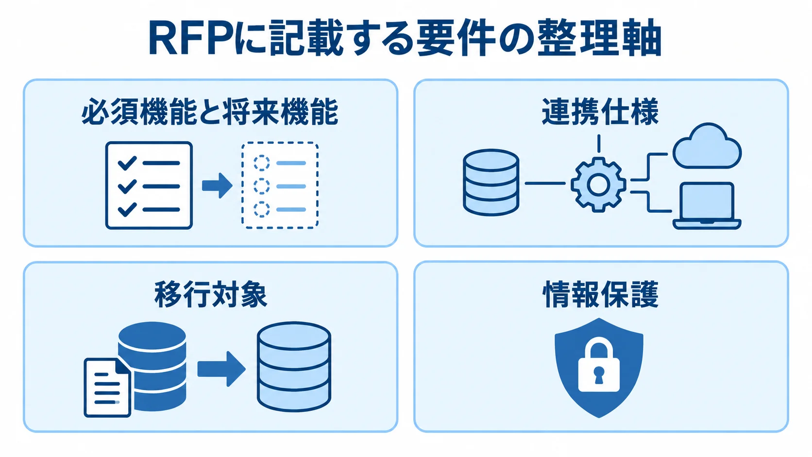 必須機能と将来機能、連携仕様、移行対象、情報保護を並べたRFP要件の図解
