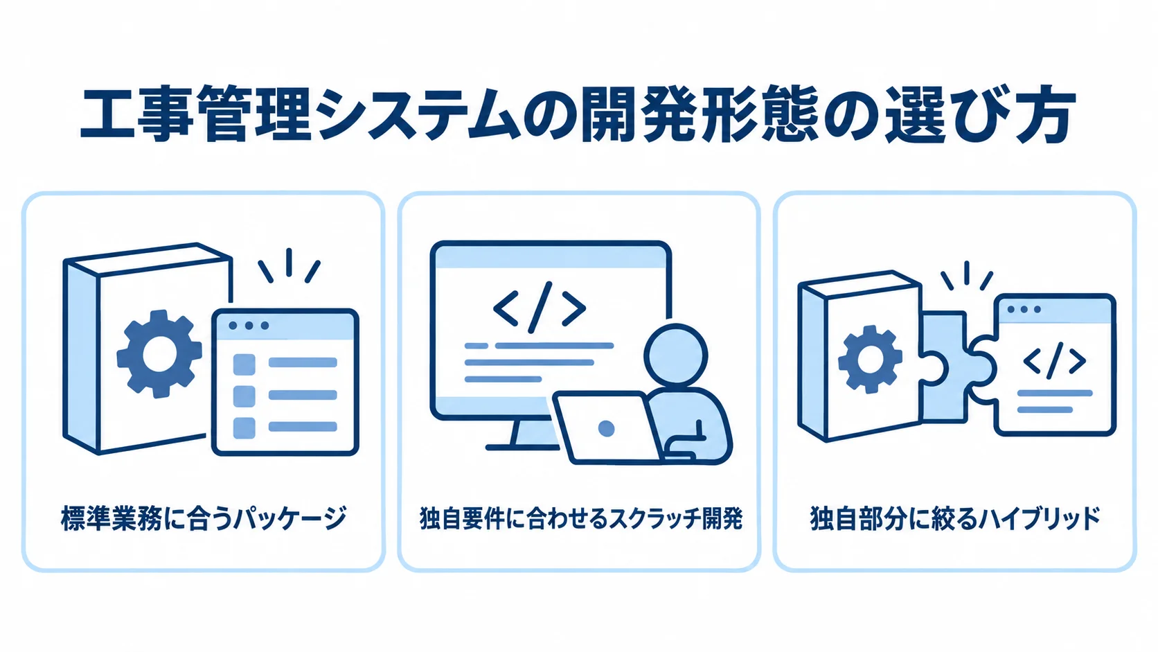 工事管理システムの開発形態と業務適合の図 パッケージ、スクラッチ開発、ハイブリッドの3つの開発形態と、それぞれに合う業務を並べた図。