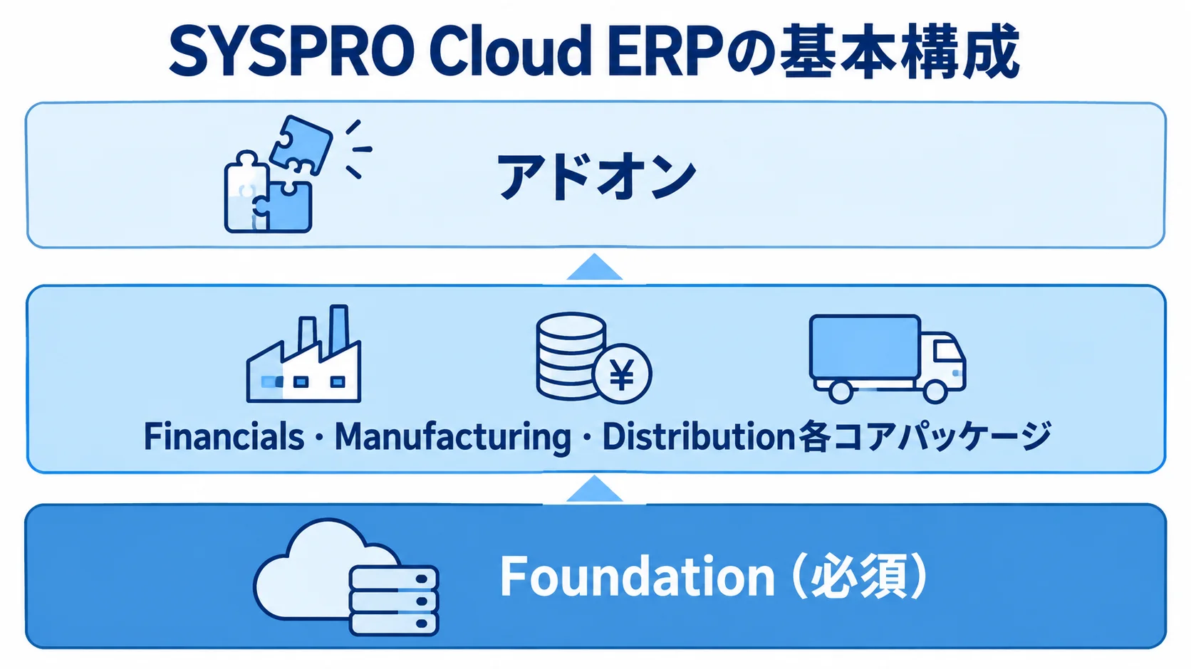 Foundationを土台にコアパッケージとアドオンを重ねるSYSPRO Cloud ERPの構成図。 SYSPRO Cloud ERPの構成を、Foundation、コアパッケージ、アドオンの3層で示した図。