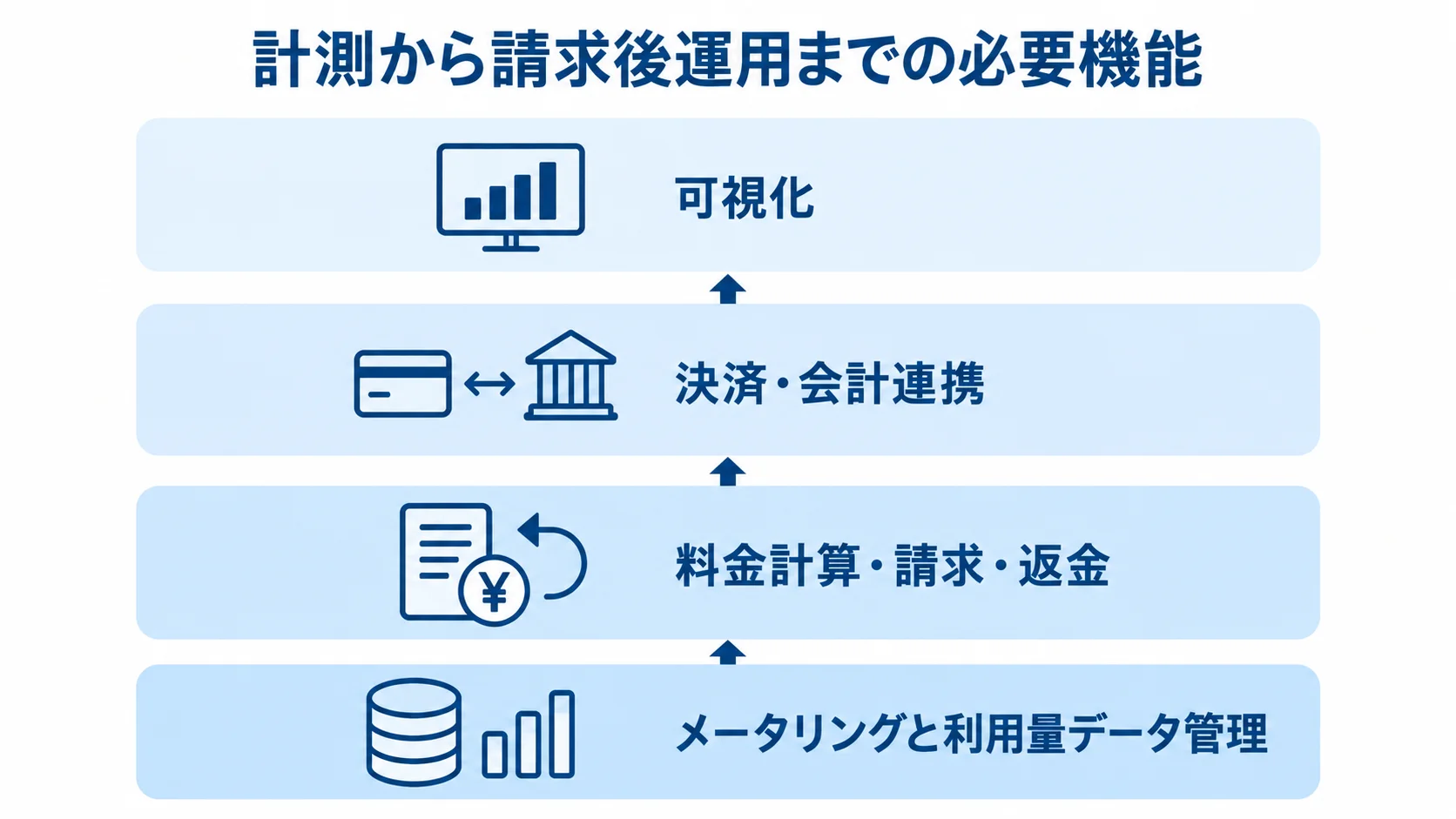 従量課金システムの必要機能を4層で示した図 メータリングと利用量データ管理から料金計算、決済・会計連携、可視化へ積み上がる必要機能の図解