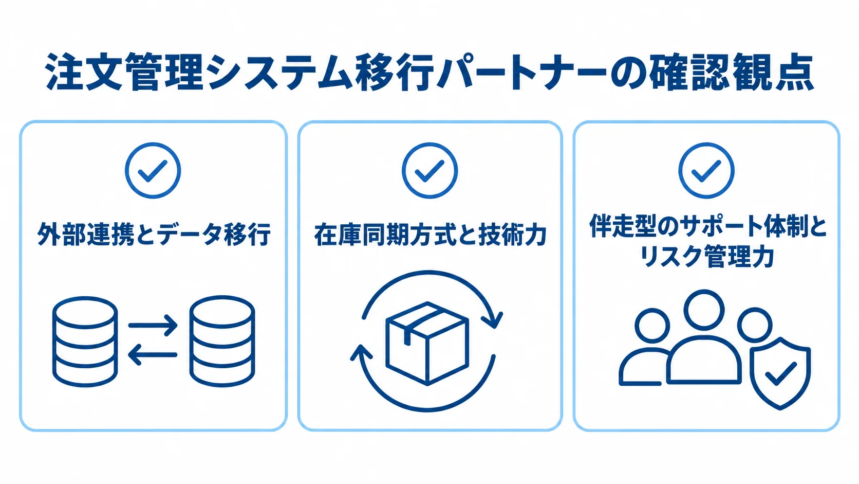 注文管理システム移行パートナーを選ぶ際の外部連携とデータ移行、在庫同期方式と技術力、伴走型サポートとリスク管理力の3観点をチェックカードで示した図。