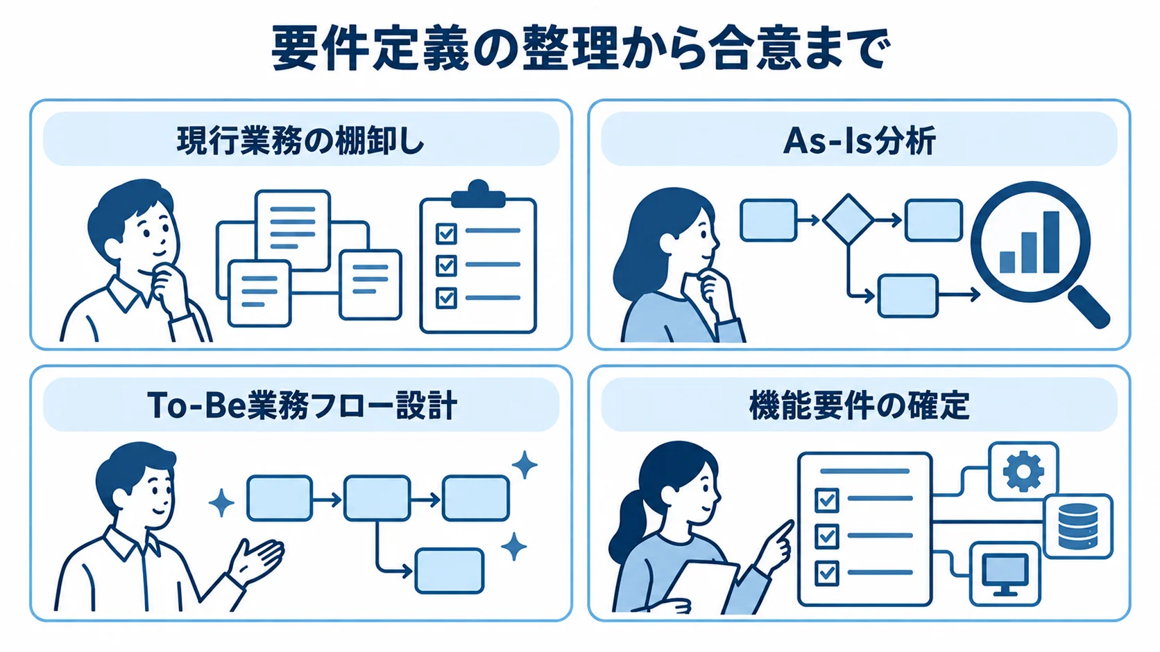 要件定義の作業を、現行業務の棚卸しから機能要件の確定まで4枚のパネルで示した図解