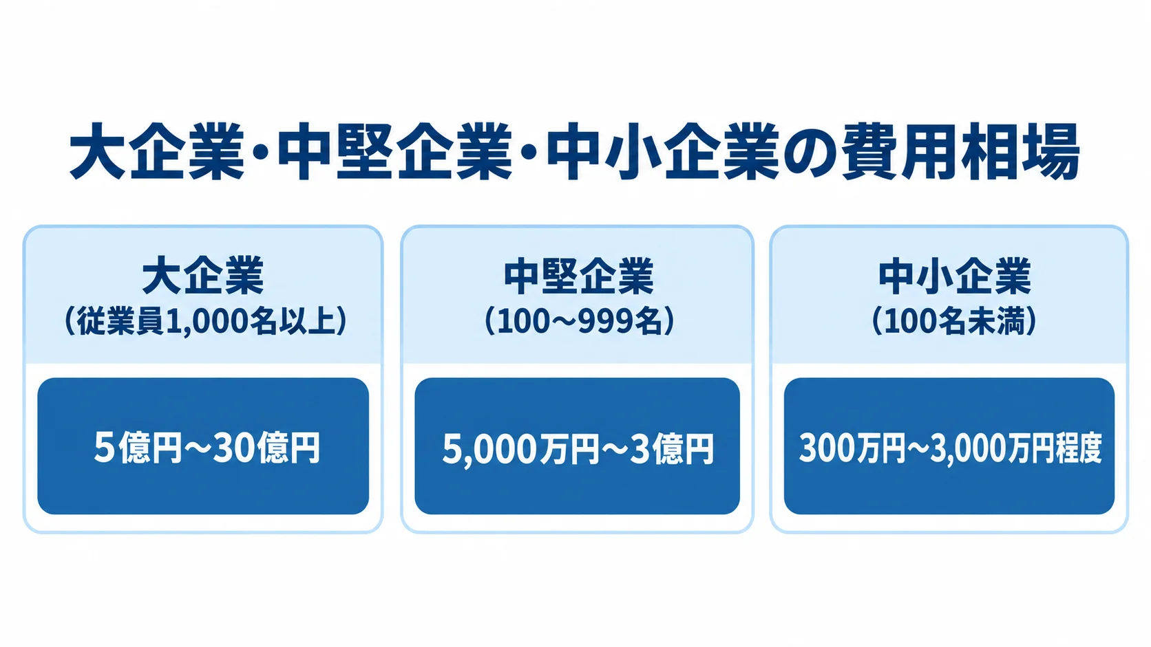 企業規模別に見るシステム更改費用相場の図解 大企業、中堅企業、中小企業の3パネルに分け、それぞれの従業員規模とシステム更改費用の目安を並べた図解。