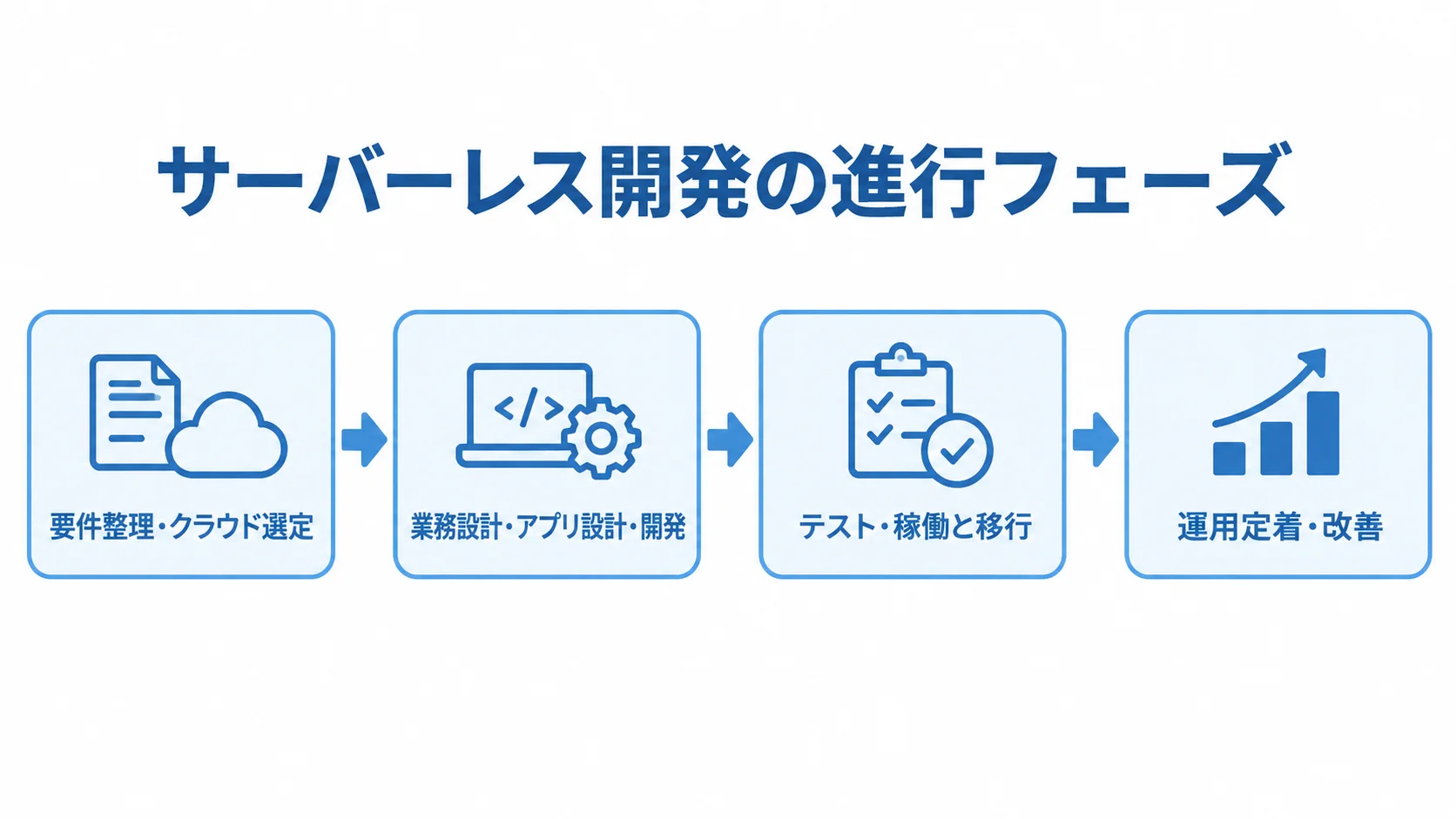 サーバーレスのシステム開発の進行フェーズ 要件整理・クラウド選定から運用定着・改善までの開発工程を4段階で示す図。