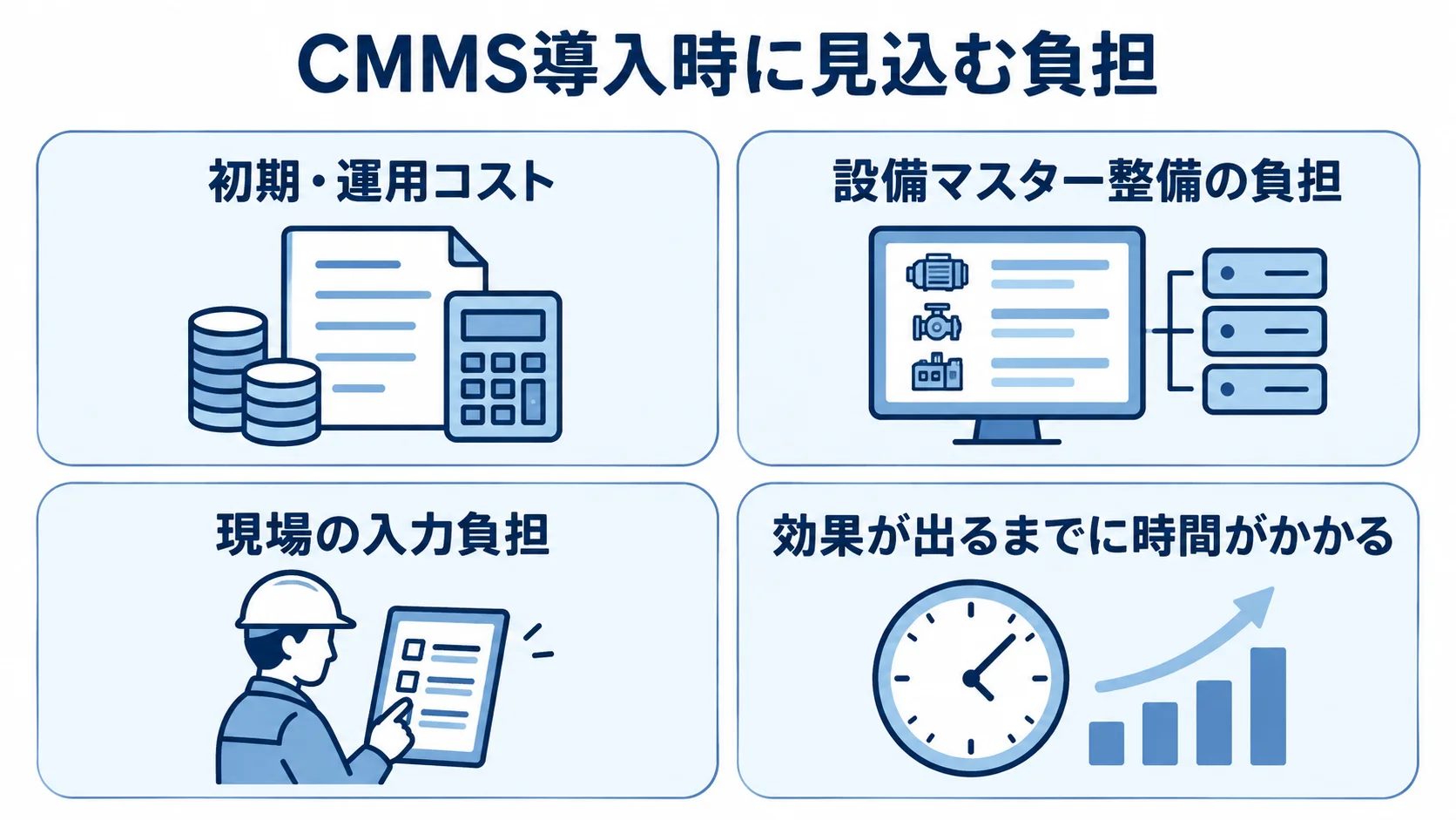 CMMS導入で見込む負担とコスト CMMS導入時の負担を、初期・運用コスト、設備マスター整備、現場の入力、効果が出るまでの時間に分けた図。