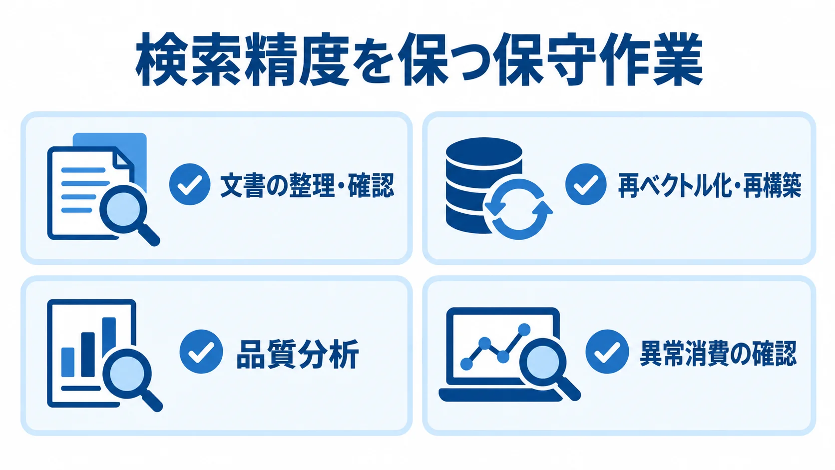 検索精度の維持に関わる4つの保守作業 検索精度を保つ保守作業として、文書の整理・確認、再ベクトル化・再構築、品質分析、異常消費の確認を並べた図。