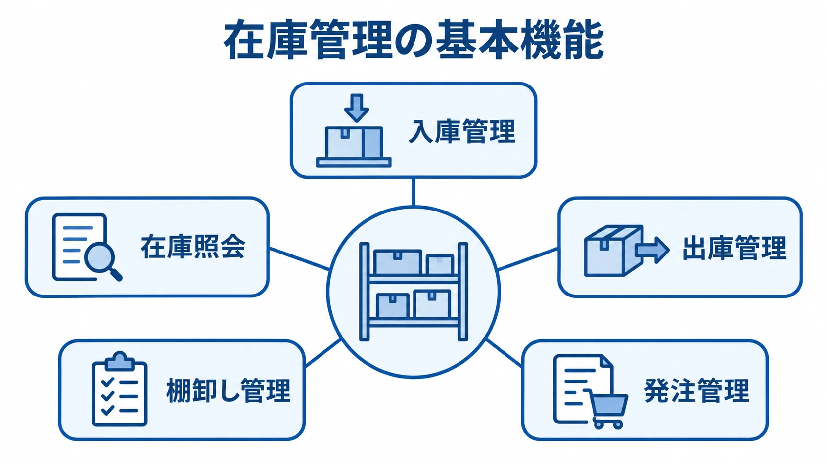 在庫管理を中心に、入庫管理、出庫管理、在庫照会、棚卸し管理、発注管理を並べた図。