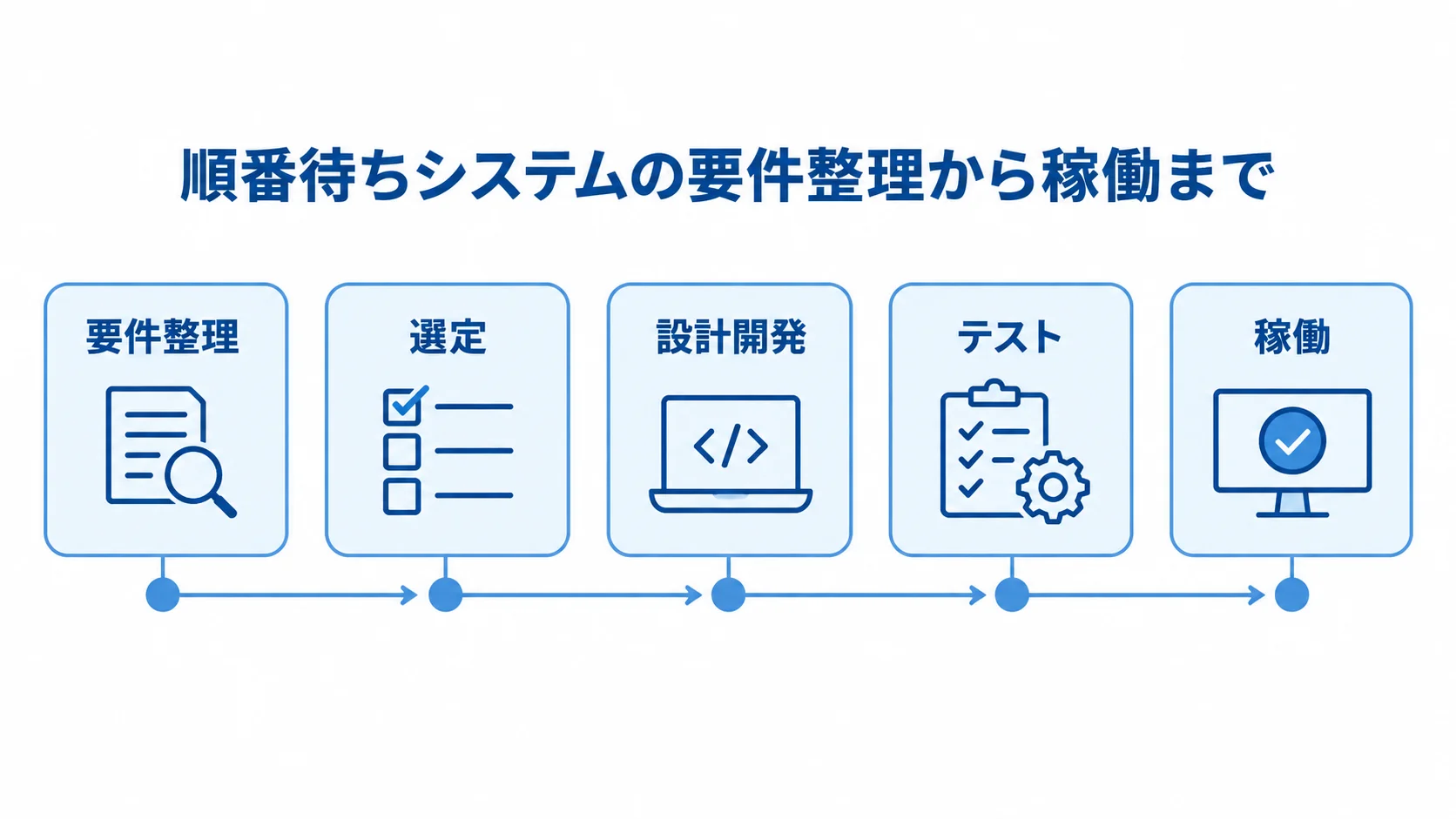 順番待ちシステム開発の5つの節目 要件整理、選定、設計開発、テスト、稼働の5段階を左から右へ並べた開発工程図。
