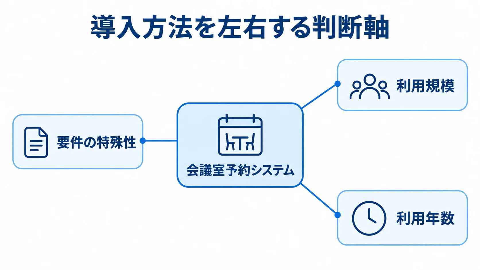 SaaSとフルスクラッチの選択に関わる判断軸 会議室予約システムを中央に置き、導入方法の判断軸として要件の特殊性、利用規模、利用年数を注釈線で示した図解。