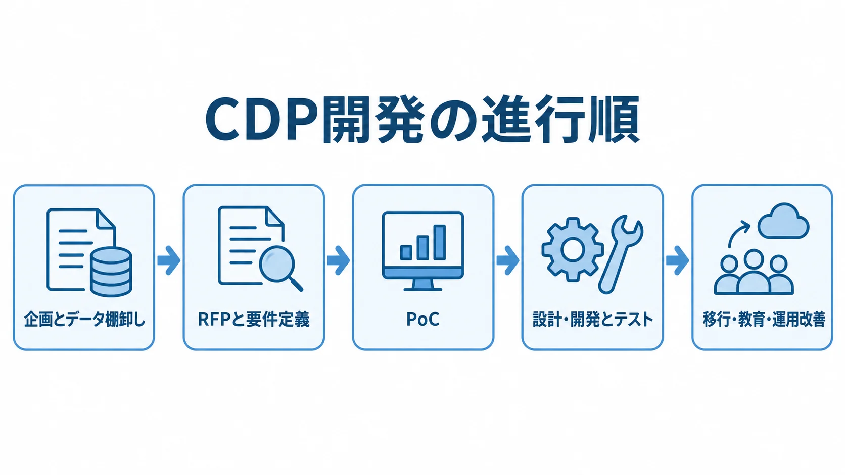 CDP開発の企画とデータ棚卸しから移行・教育・運用改善までを順につないだ図解。