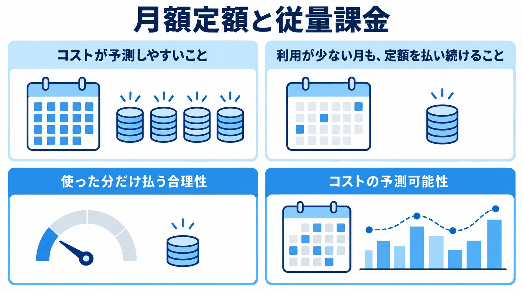 月額定額と従量課金の費用面の特徴 月額定額と従量課金について、予算の読みやすさや利用量に応じた費用の特徴を4つのパネルで整理した図。