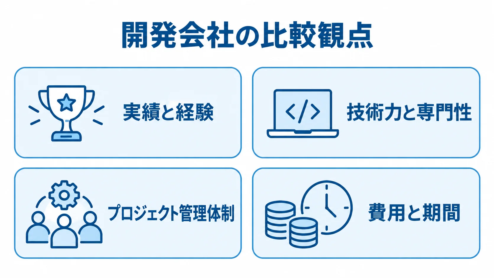 開発会社を比較する観点として、実績と経験、技術力と専門性、プロジェクト管理体制、費用と期間を4枚のパネルで示した図解。