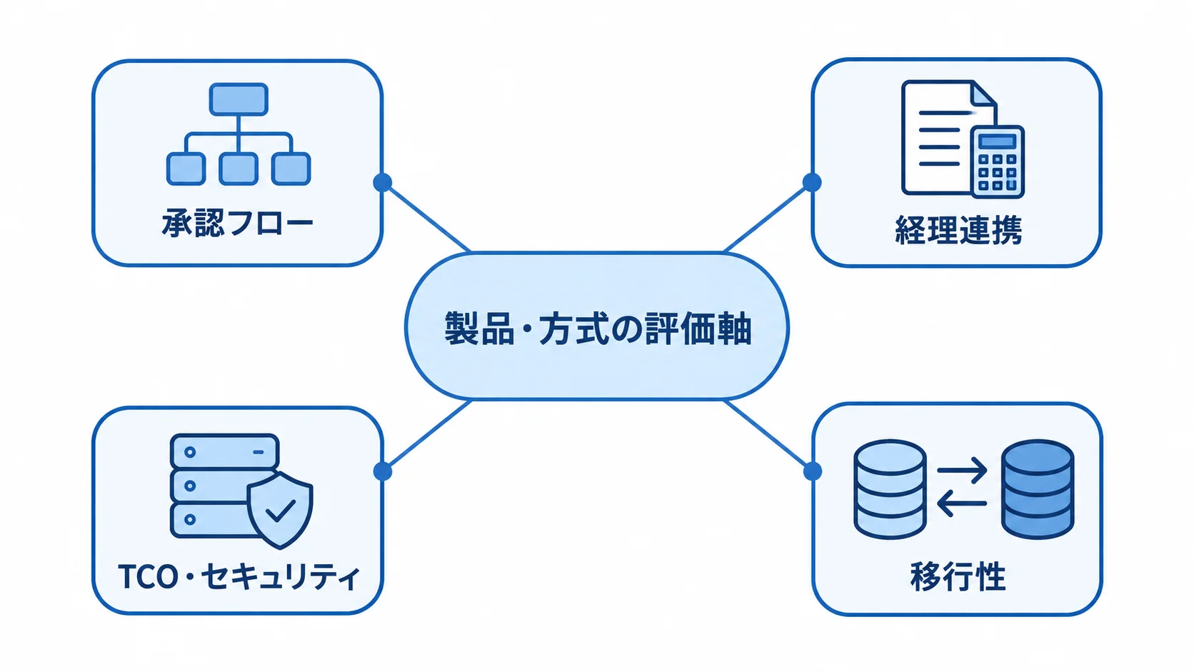 入出庫管理システムの比較で確認する4つの評価軸 製品・方式の評価軸として、承認フロー、経理連携、TCO・セキュリティ、移行性を示す図解。
