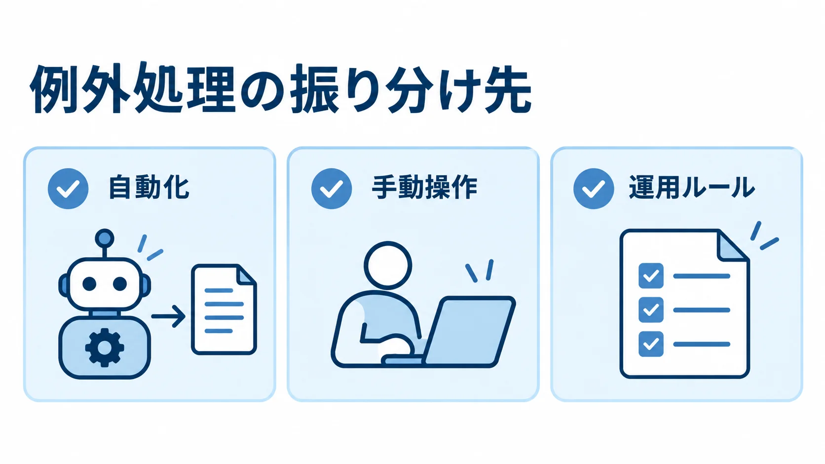 例外処理を3つの方法に分類した図 例外処理の振り分け先として、自動化、手動操作、運用ルールを並べた図。