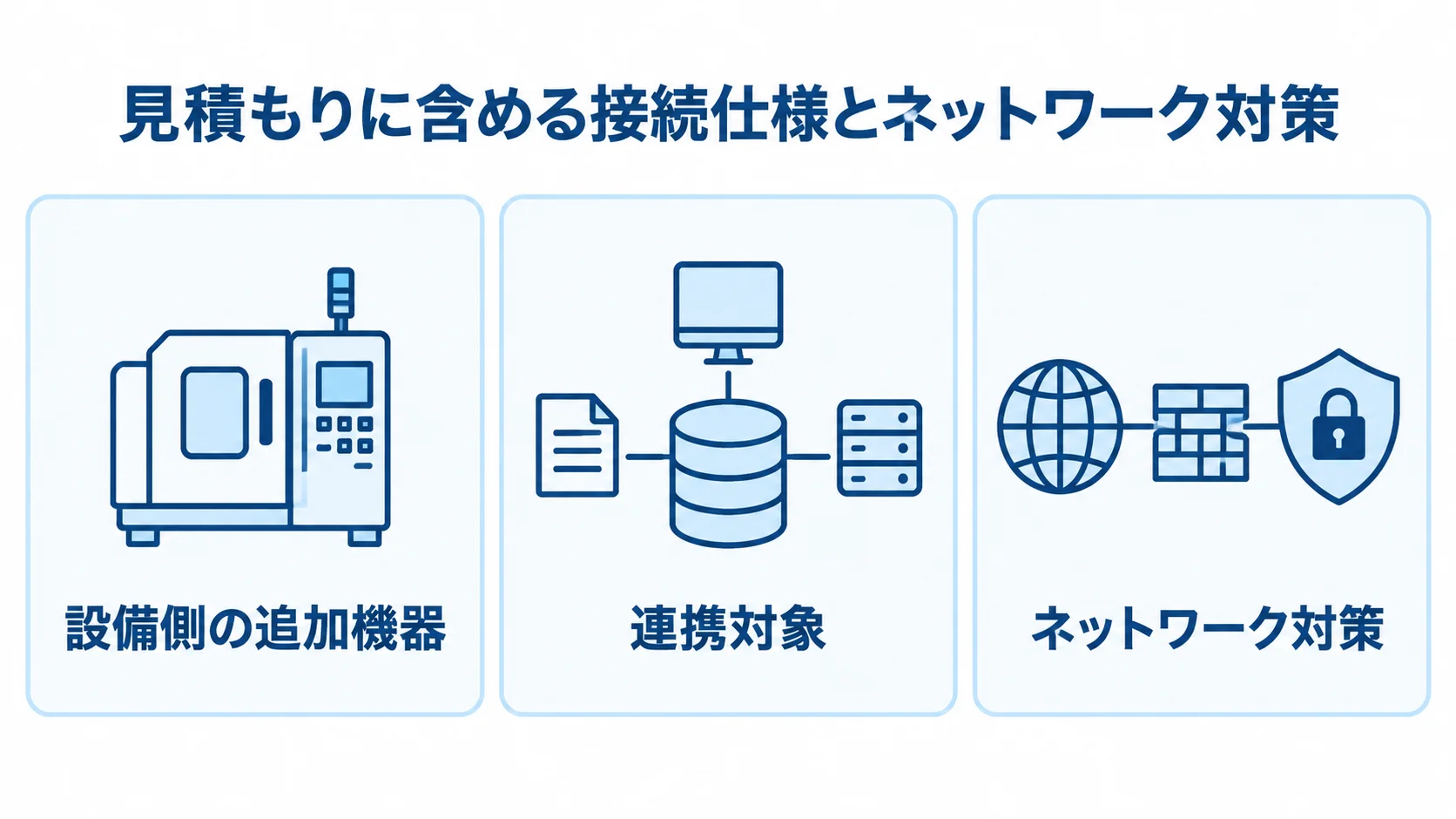 設備側の追加機器、連携対象、ネットワーク対策を3枚のパネルで整理した図解。