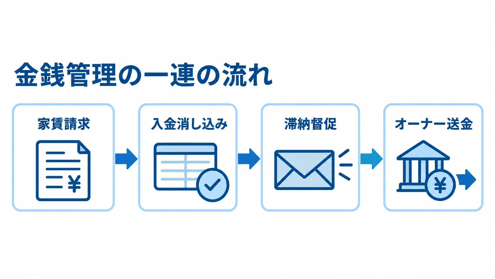 家賃の請求からオーナー送金まで 家賃請求から入金消し込み、滞納督促、オーナー送金へ進む金銭管理の流れ。