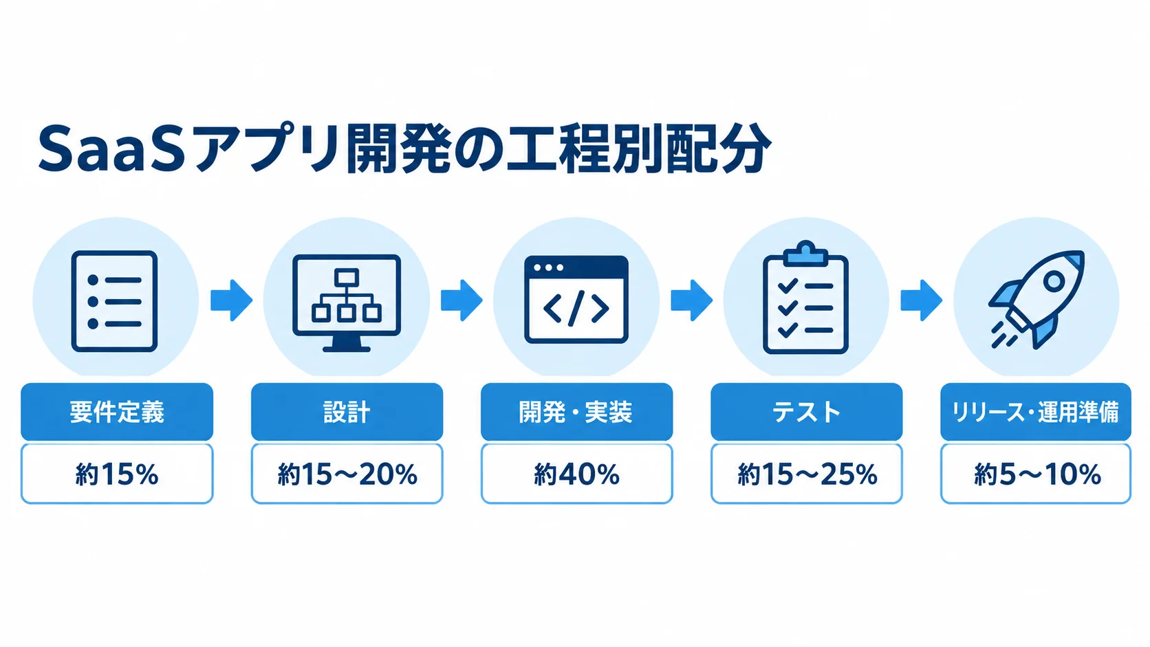 SaaSアプリ開発の工程と全体配分を示す図 要件定義、設計、開発・実装、テスト、リリース・運用準備の順に、全体に占める配分を示した工程図。