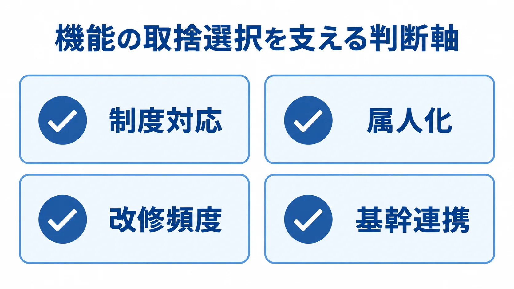 購買機能を見極める4つの判断軸 機能の取捨選択に使う制度対応、属人化、改修頻度、基幹連携の4つの判断軸を並べた図。