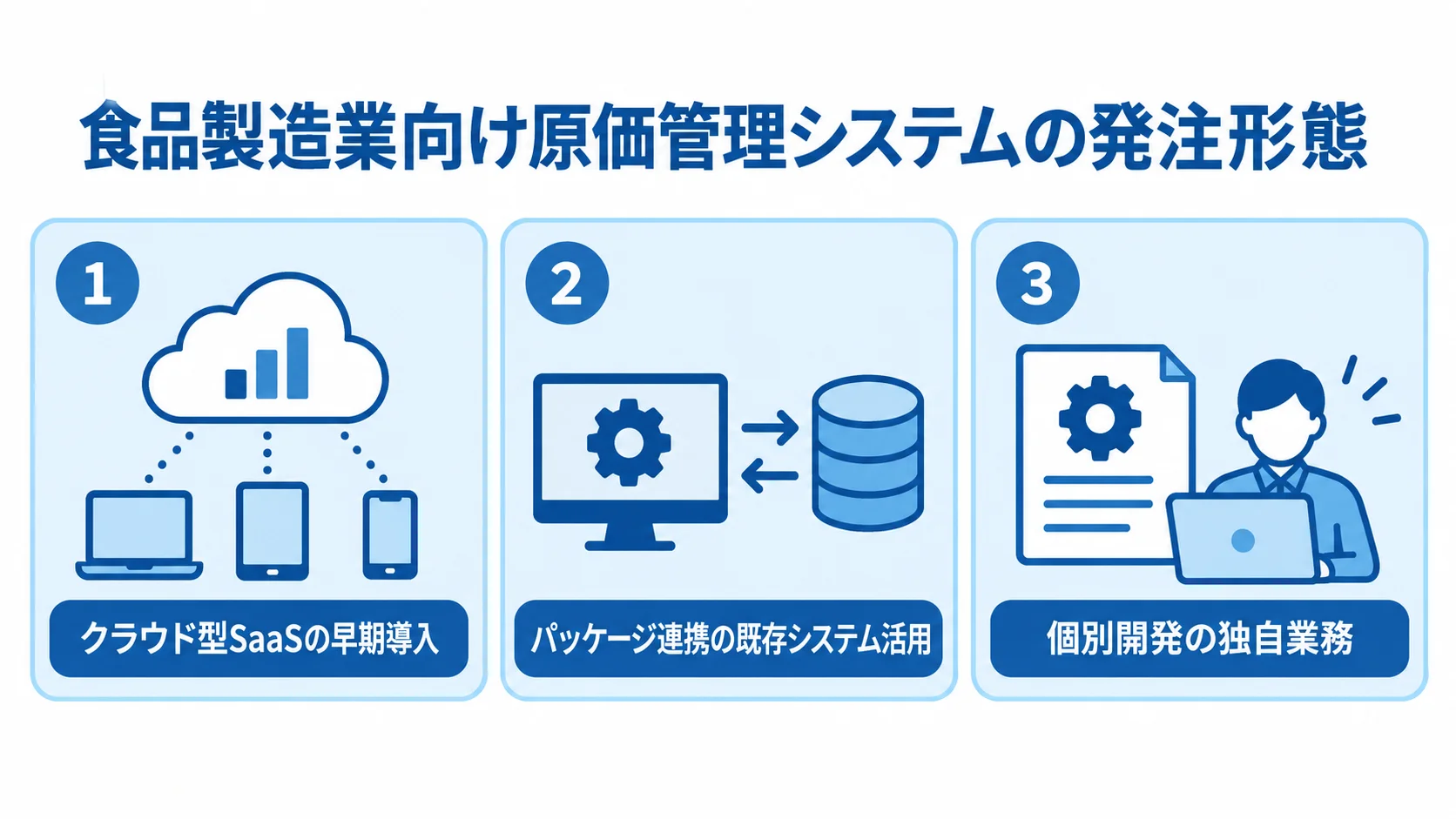 クラウド型SaaS、パッケージ連携、個別開発をそれぞれの適合条件と並べた図