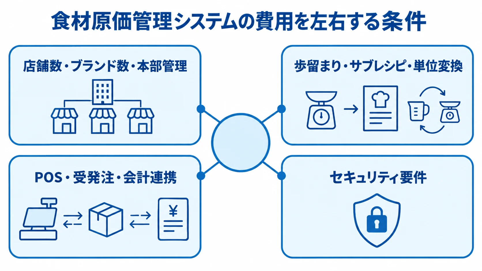 食材原価管理システムの費用に関わる条件として、店舗数・ブランド数・本部管理、歩留まり・サブレシピ・単位変換、POS・受発注・会計連携、セキュリティ要件を示す図。