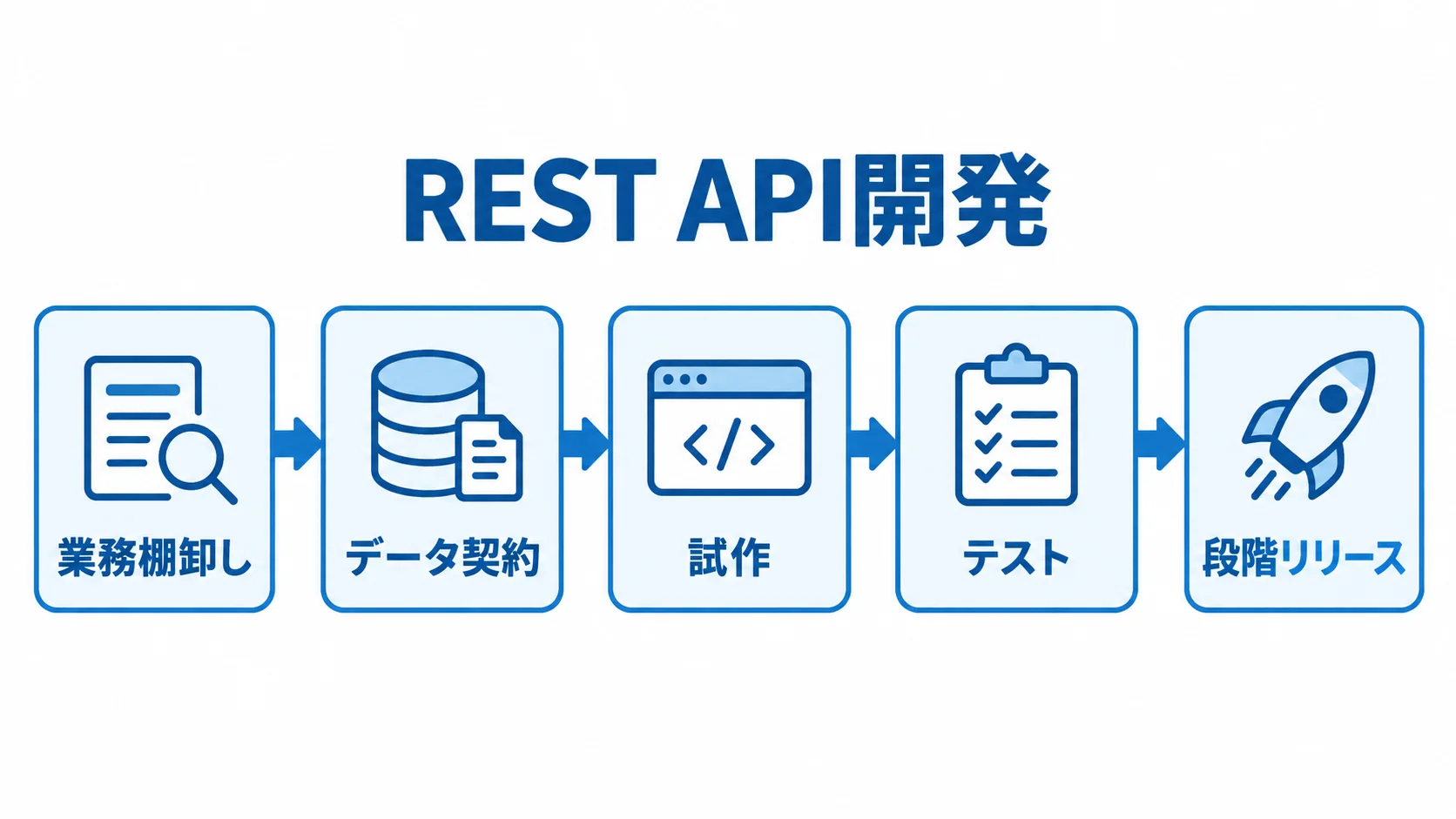 REST API開発の5段階を示す図 REST API開発を業務棚卸し、データ契約、試作、テスト、段階リリースの順に示す図解