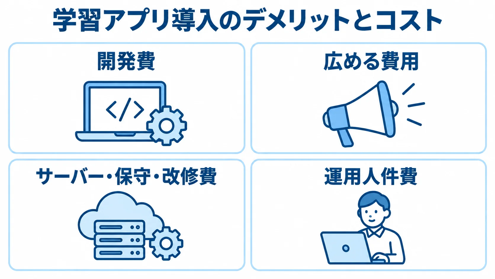 学習アプリの開発後にも続く費用 学習アプリのコストとして、開発費、広める費用、サーバー・保守・改修費、運用人件費を並べた図