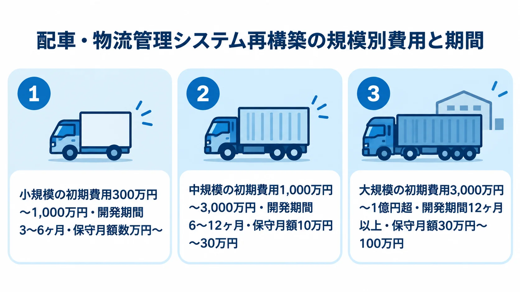 配車・物流管理システムの規模別費用と開発期間 小規模・中規模・大規模それぞれの初期費用、開発期間、保守月額を並べた図です。