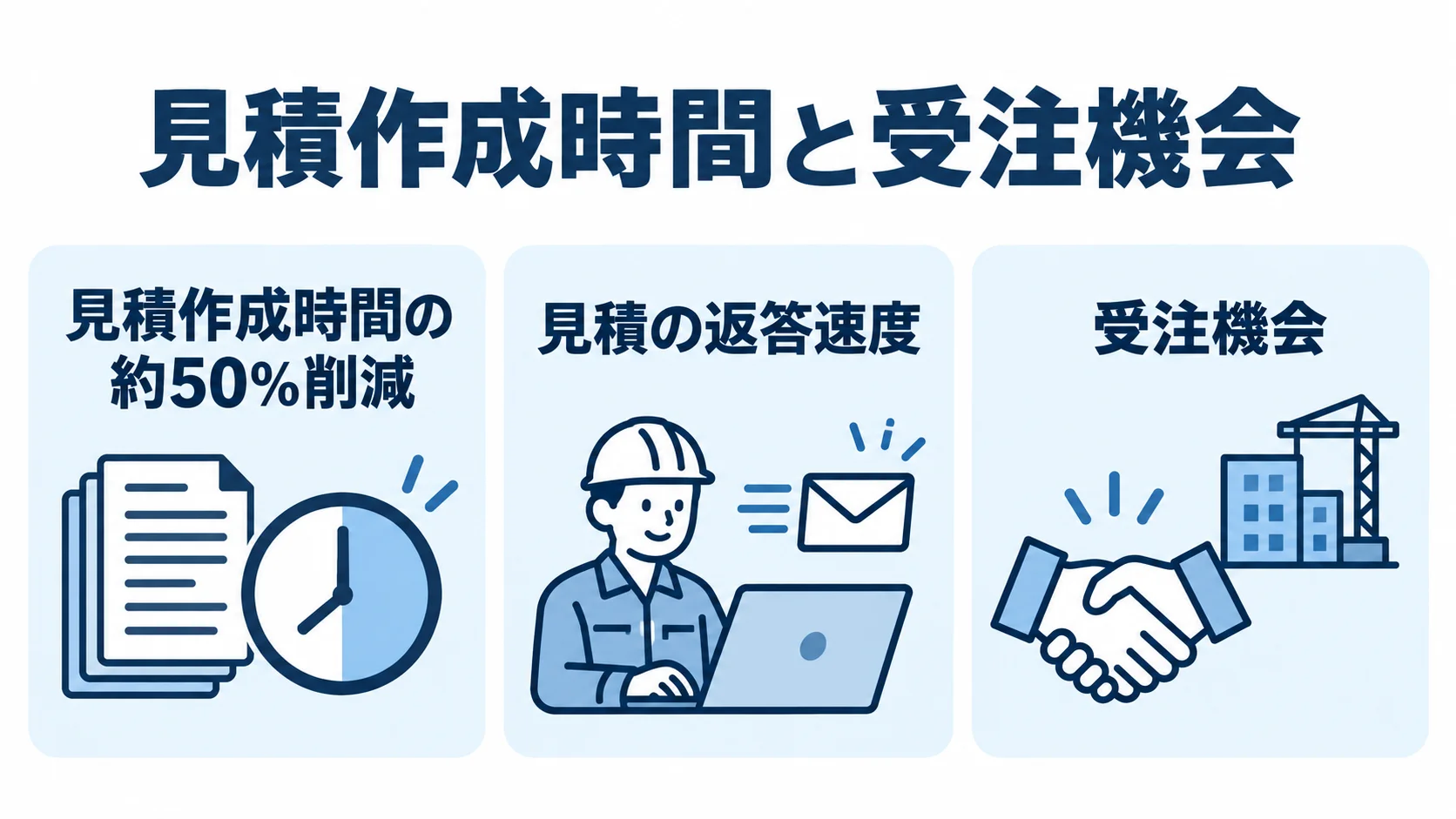 見積作成時間の削減と受注機会の関係 見積作成時間の約50%削減から、返答速度を通じて受注機会につながる関係を3つのパネルで示した図。