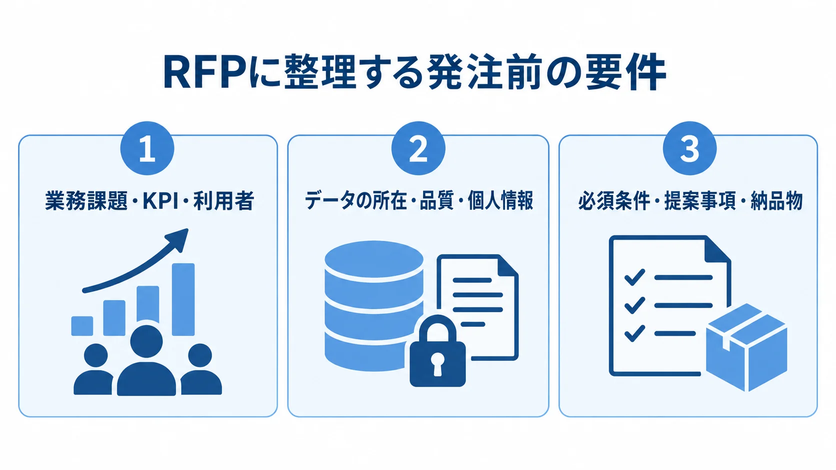 発注前にRFPへ整理する3つの要件領域 RFP作成前に整理する業務課題・KPI・利用者、データの所在・品質・個人情報、必須条件・提案事項・納品物の3項目を示した図