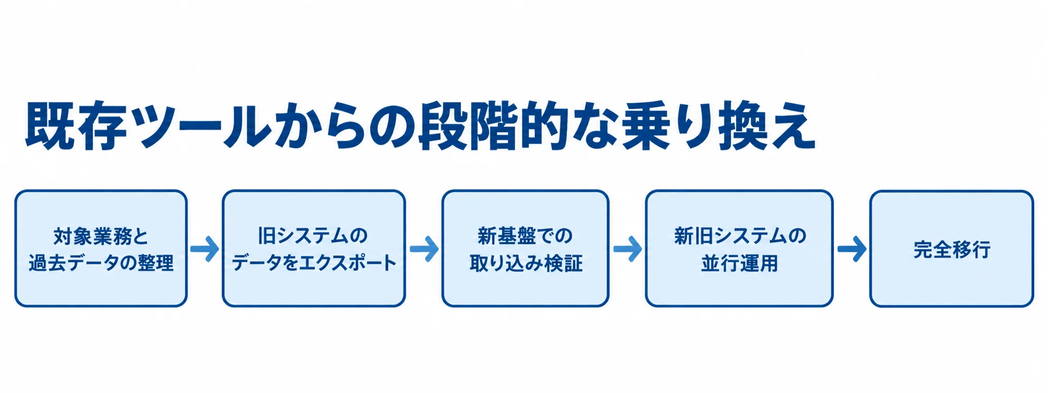 既存ツールから完全移行までの段階 対象業務と過去データの整理から新旧システムの並行運用を経て完全移行する流れ図