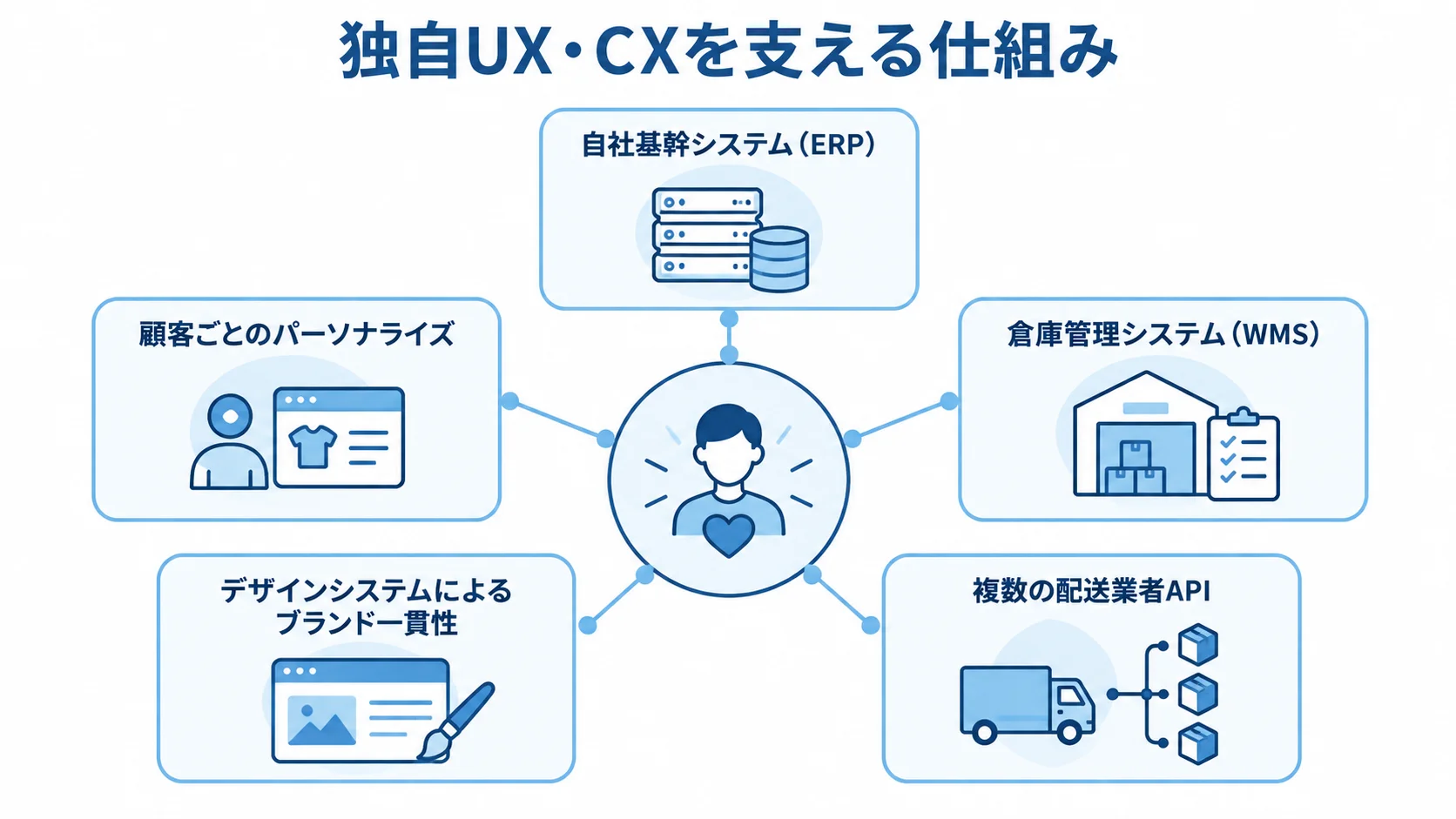 フルスクラッチによる独自UX・CXを支える連携とデザインシステムの図 自社基幹システム、倉庫管理システム、複数の配送業者API、顧客ごとのパーソナライズ、デザインシステムを独自UX・CXの周囲に配置した図。