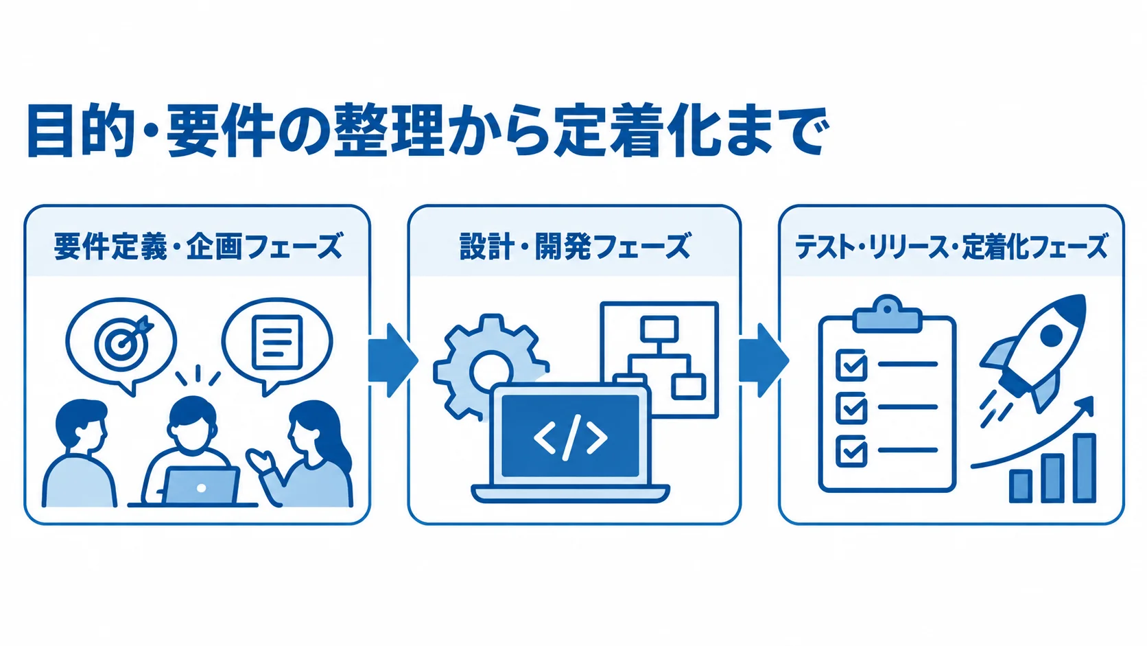Domo導入の進め方を、要件定義・企画、設計・開発、テスト・リリース・定着化の順に並べた3フェーズの流れ図。