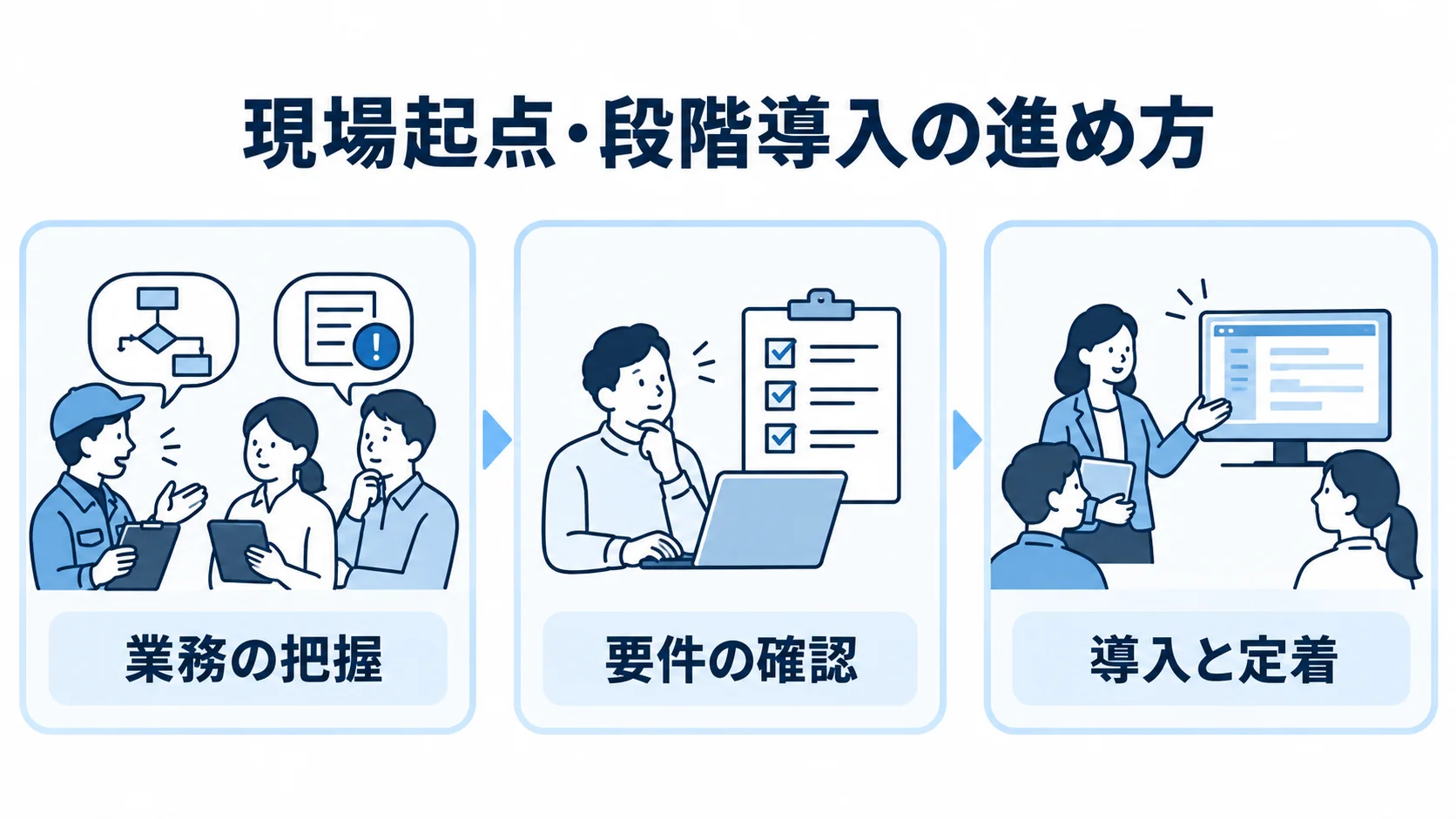 現場起点で進める要件確認と段階導入 現場業務と例外の把握、要件の確認、導入と定着へ進む三つの段階を示す図。