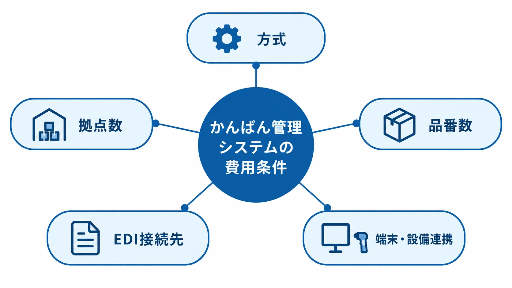 かんばん管理システムの費用に影響する条件 かんばん管理システムの費用条件として方式、拠点数、品番数、EDI接続先、端末・設備連携を示す図解
